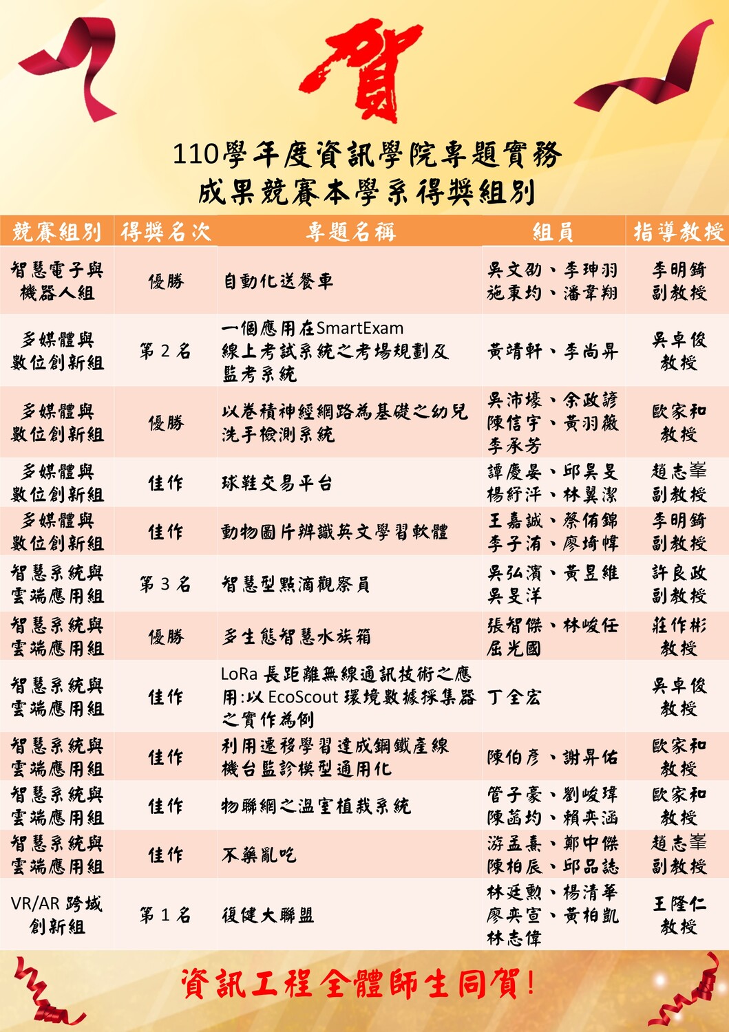 賀！！110學年度資訊學院專題實務成果競賽本學系得獎組別圖片
